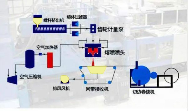 國產變頻器廠家德瑞斯-熔噴布設備擠出機變頻器應用案例-流程圖